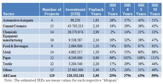  ROI Calculator Ecommerce